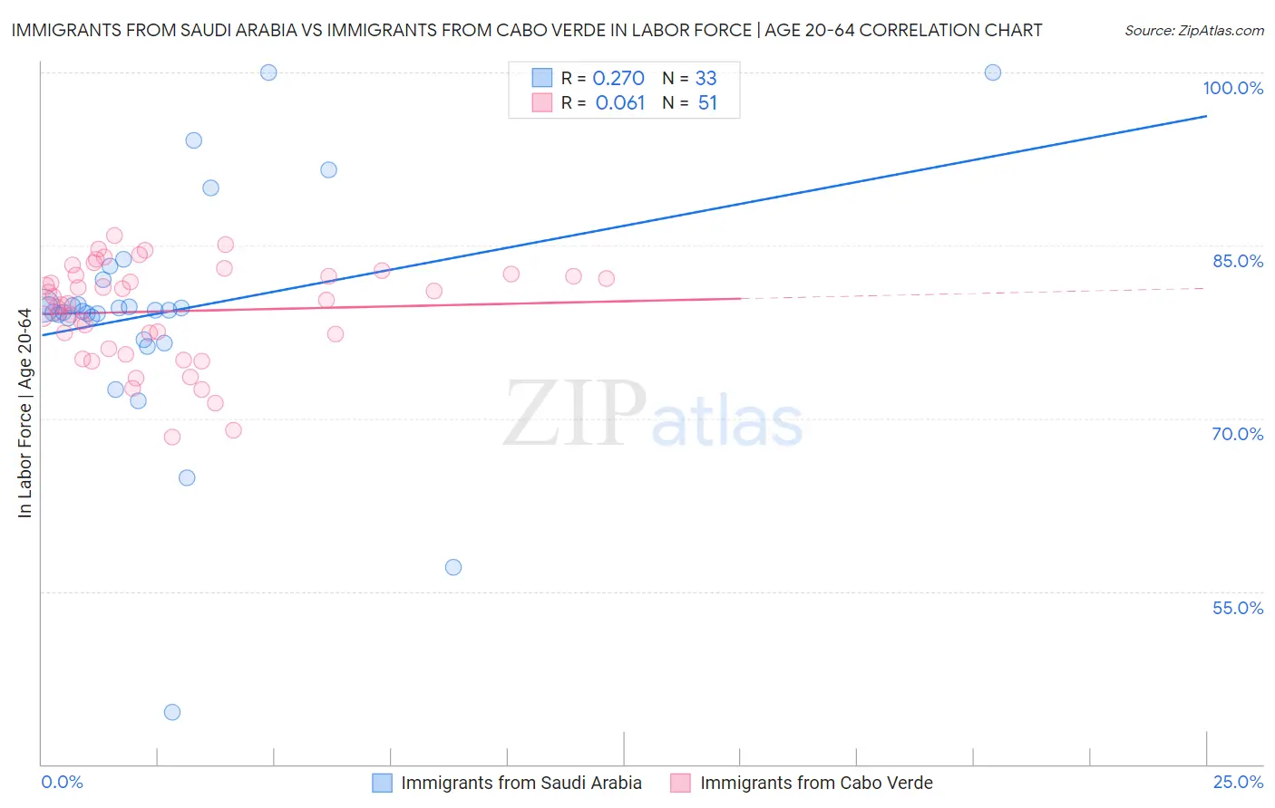 Immigrants from Saudi Arabia vs Immigrants from Cabo Verde In Labor Force | Age 20-64
