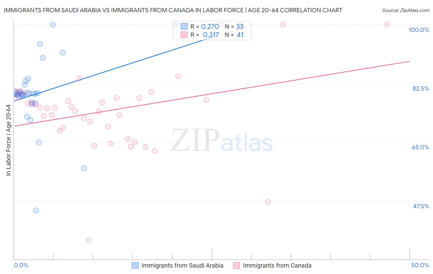 Immigrants from Saudi Arabia vs Immigrants from Canada In Labor Force | Age 20-64