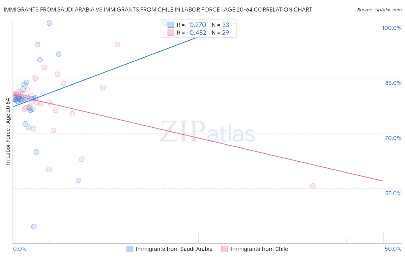 Immigrants from Saudi Arabia vs Immigrants from Chile In Labor Force | Age 20-64