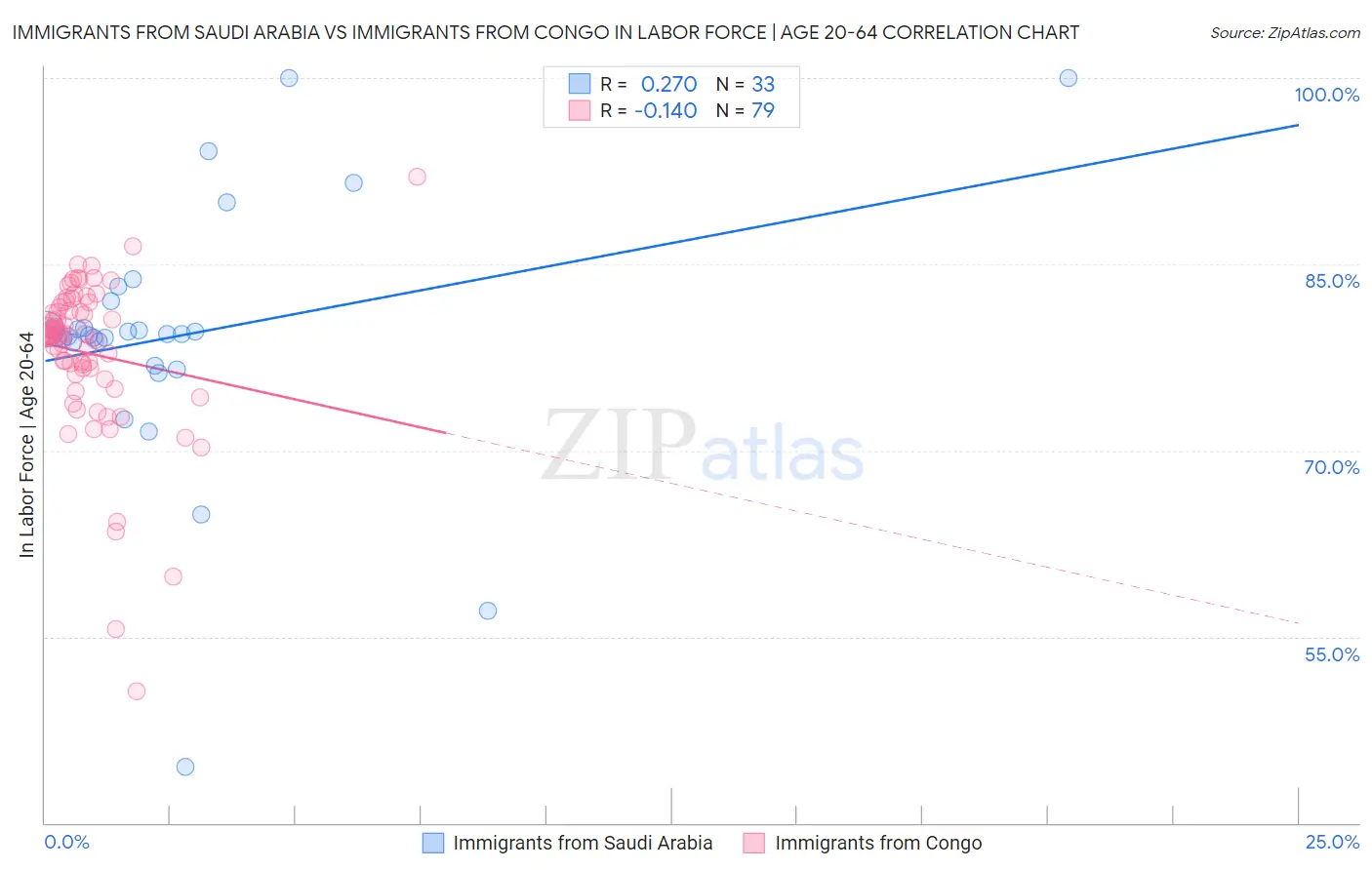 Immigrants from Saudi Arabia vs Immigrants from Congo In Labor Force | Age 20-64