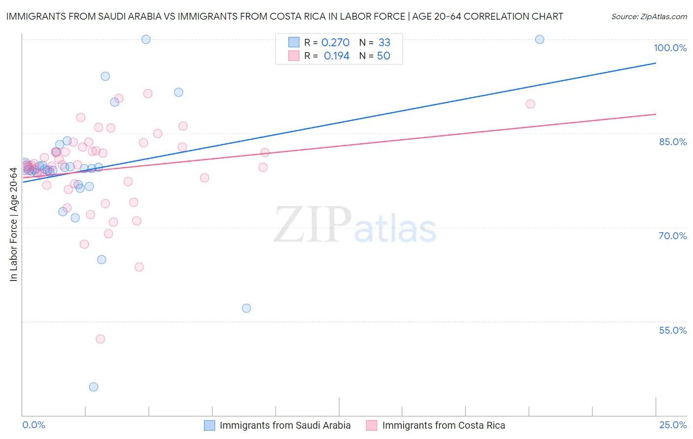 Immigrants from Saudi Arabia vs Immigrants from Costa Rica In Labor Force | Age 20-64