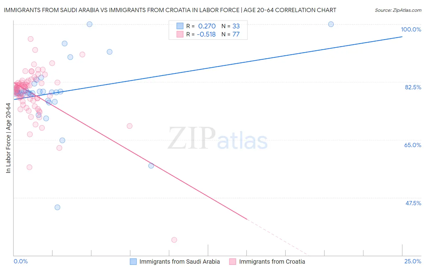 Immigrants from Saudi Arabia vs Immigrants from Croatia In Labor Force | Age 20-64