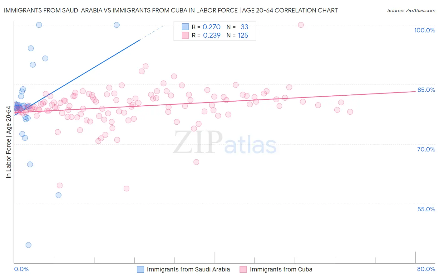 Immigrants from Saudi Arabia vs Immigrants from Cuba In Labor Force | Age 20-64