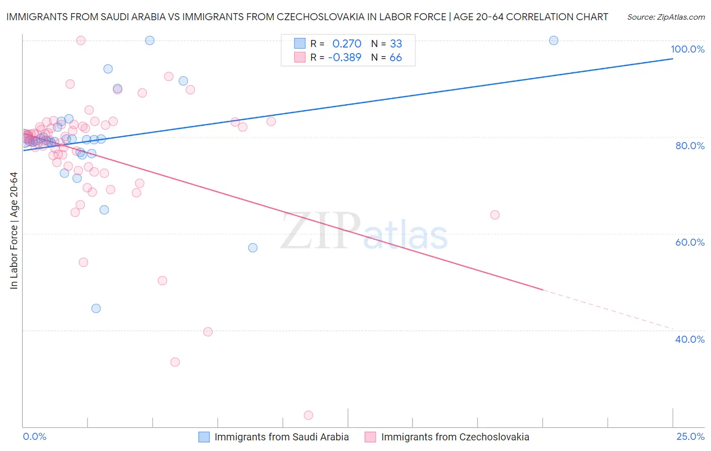 Immigrants from Saudi Arabia vs Immigrants from Czechoslovakia In Labor Force | Age 20-64