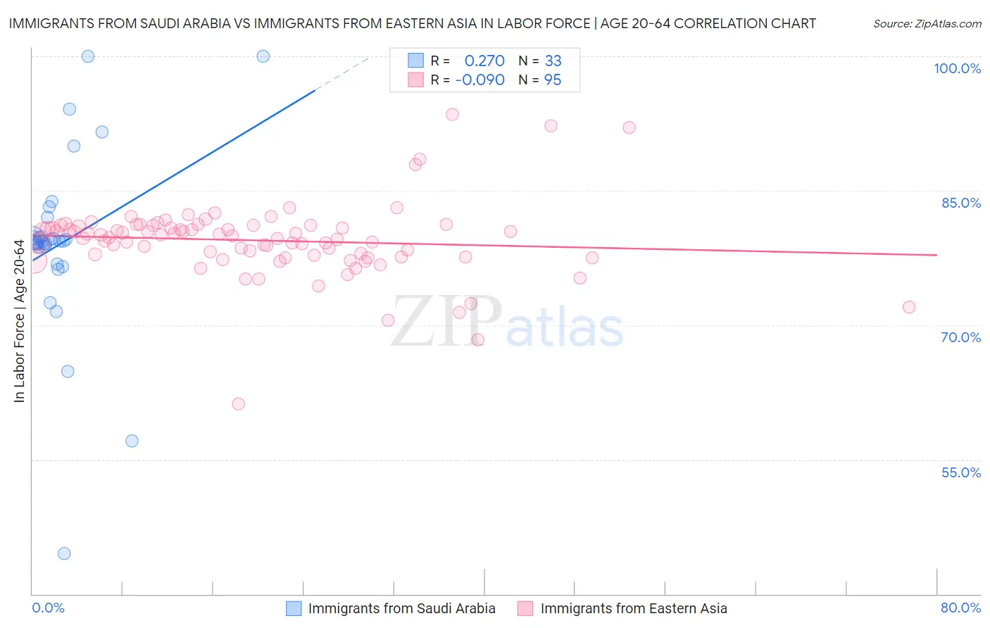 Immigrants from Saudi Arabia vs Immigrants from Eastern Asia In Labor Force | Age 20-64