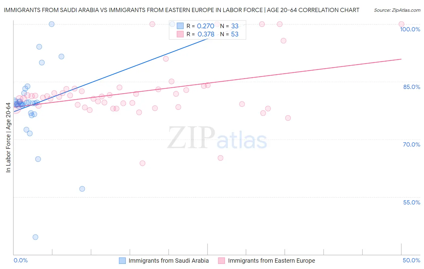 Immigrants from Saudi Arabia vs Immigrants from Eastern Europe In Labor Force | Age 20-64