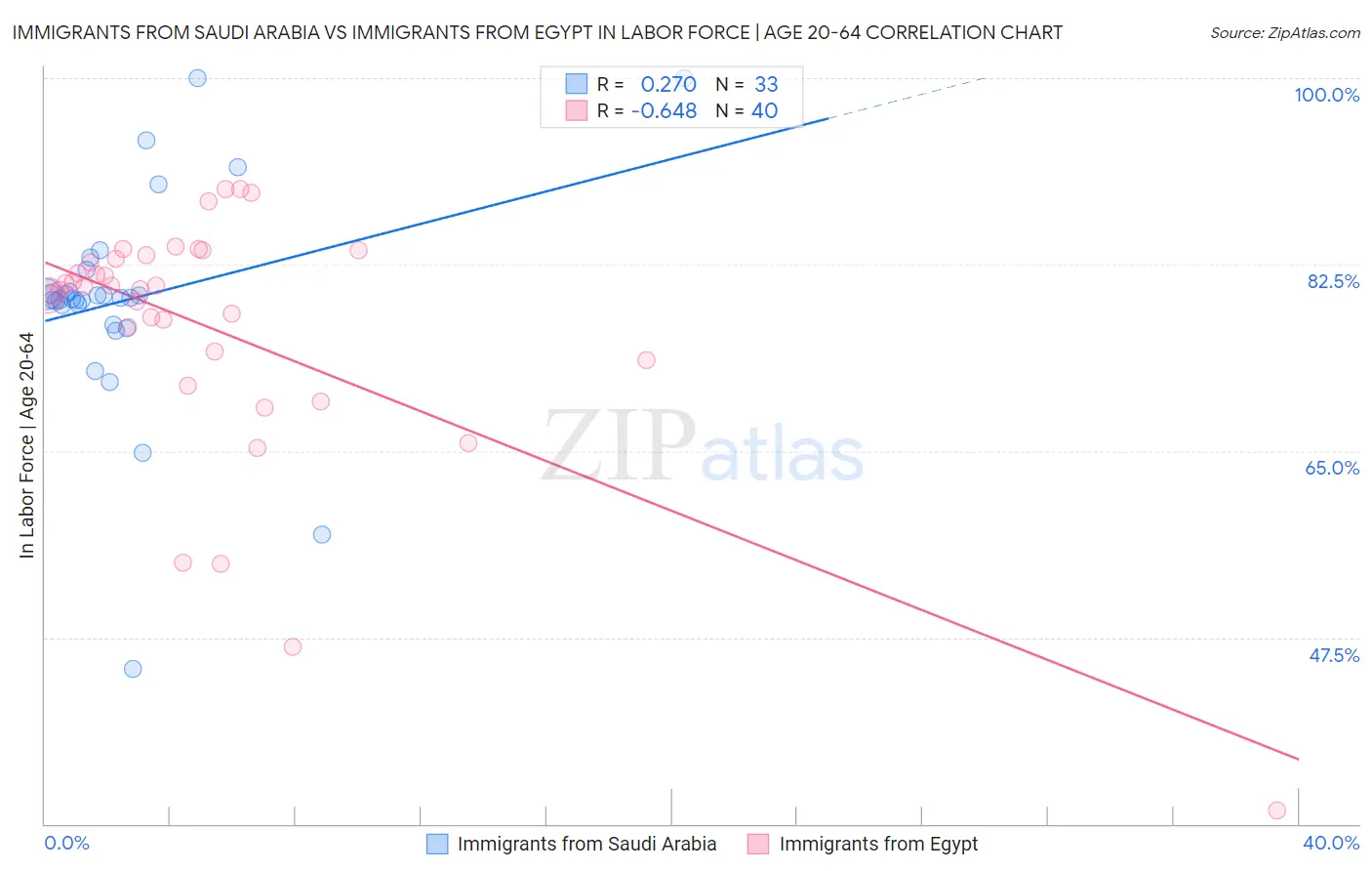 Immigrants from Saudi Arabia vs Immigrants from Egypt In Labor Force | Age 20-64