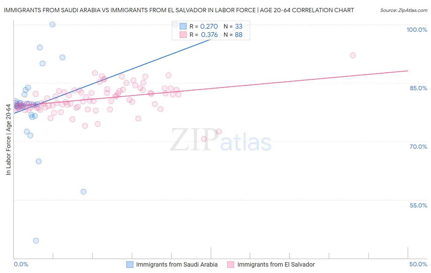 Immigrants from Saudi Arabia vs Immigrants from El Salvador In Labor Force | Age 20-64