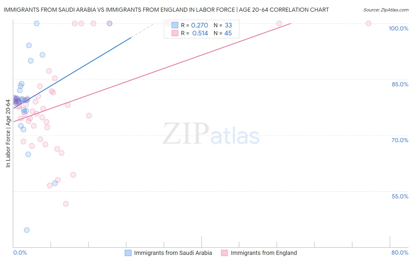 Immigrants from Saudi Arabia vs Immigrants from England In Labor Force | Age 20-64