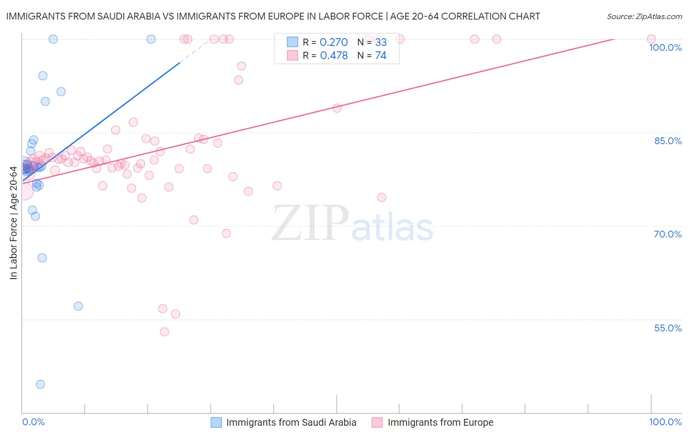 Immigrants from Saudi Arabia vs Immigrants from Europe In Labor Force | Age 20-64