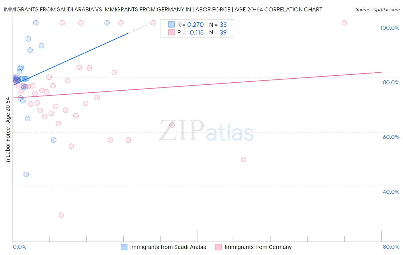 Immigrants from Saudi Arabia vs Immigrants from Germany In Labor Force | Age 20-64