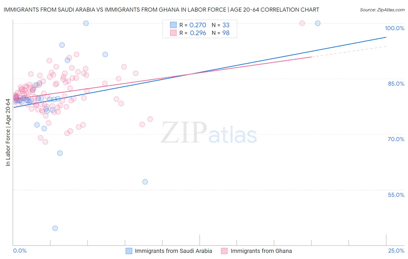 Immigrants from Saudi Arabia vs Immigrants from Ghana In Labor Force | Age 20-64