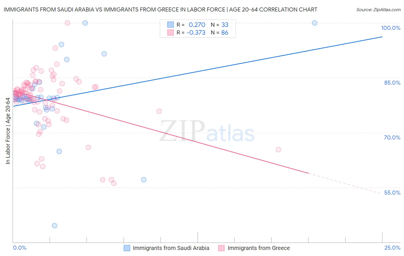 Immigrants from Saudi Arabia vs Immigrants from Greece In Labor Force | Age 20-64