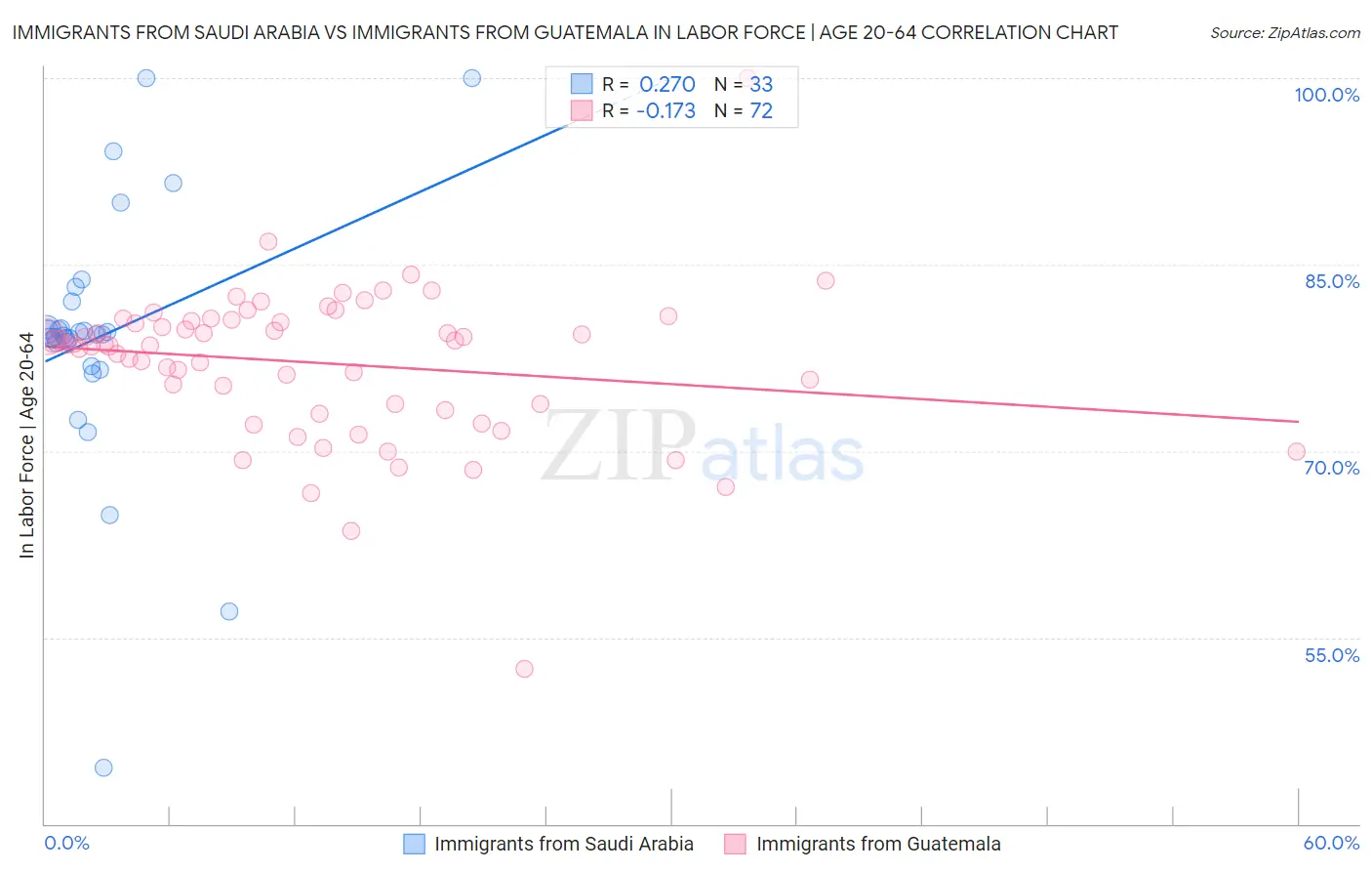 Immigrants from Saudi Arabia vs Immigrants from Guatemala In Labor Force | Age 20-64