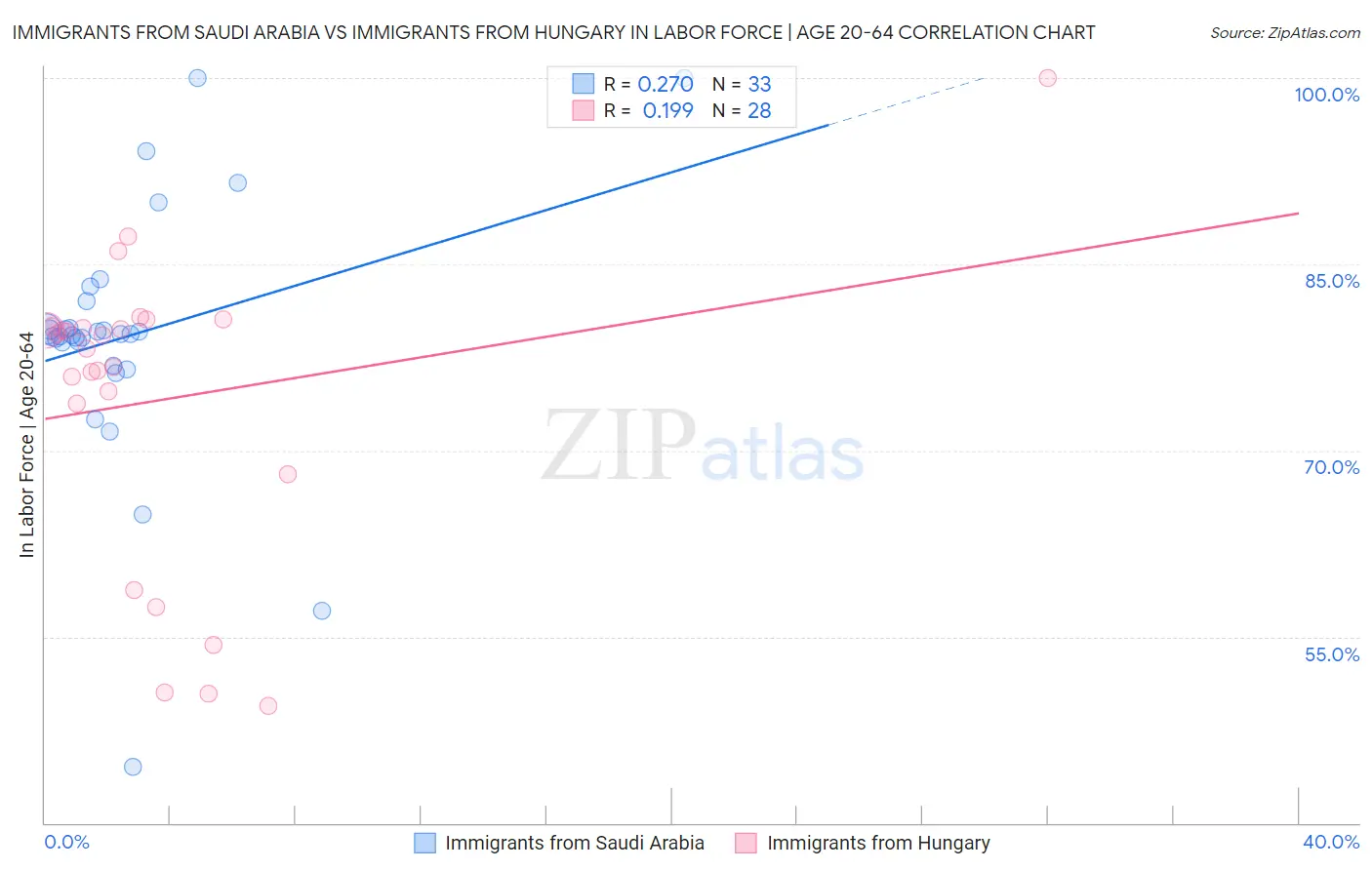 Immigrants from Saudi Arabia vs Immigrants from Hungary In Labor Force | Age 20-64
