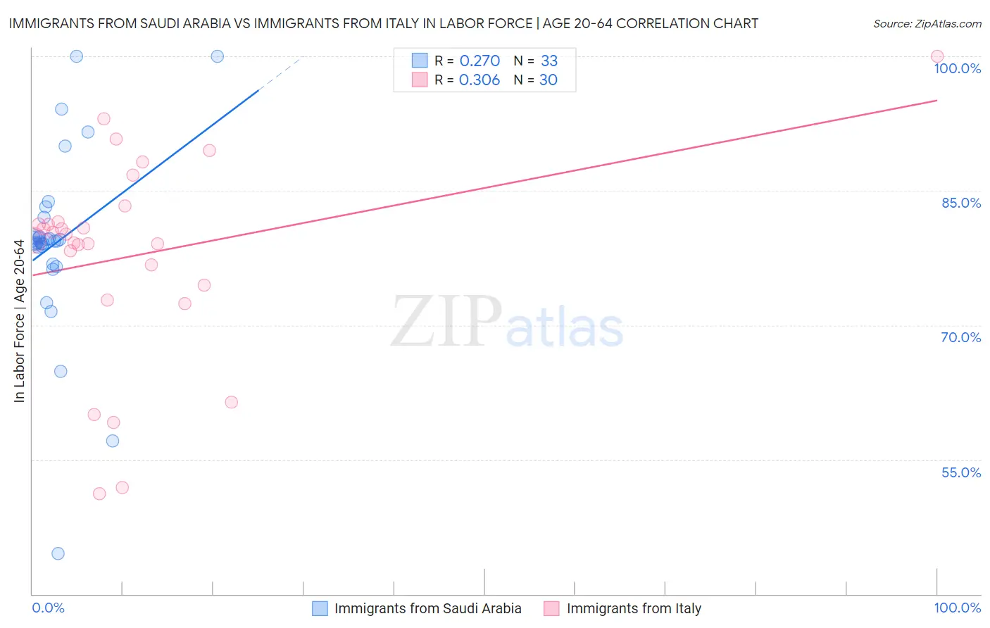 Immigrants from Saudi Arabia vs Immigrants from Italy In Labor Force | Age 20-64