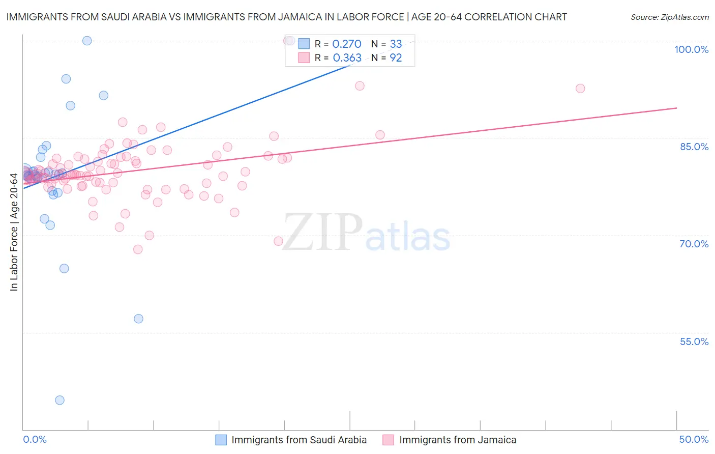 Immigrants from Saudi Arabia vs Immigrants from Jamaica In Labor Force | Age 20-64