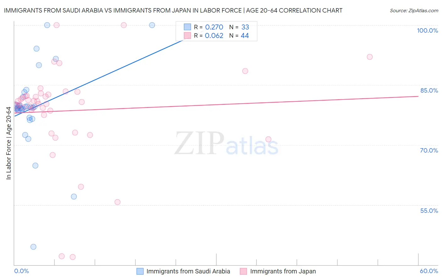 Immigrants from Saudi Arabia vs Immigrants from Japan In Labor Force | Age 20-64