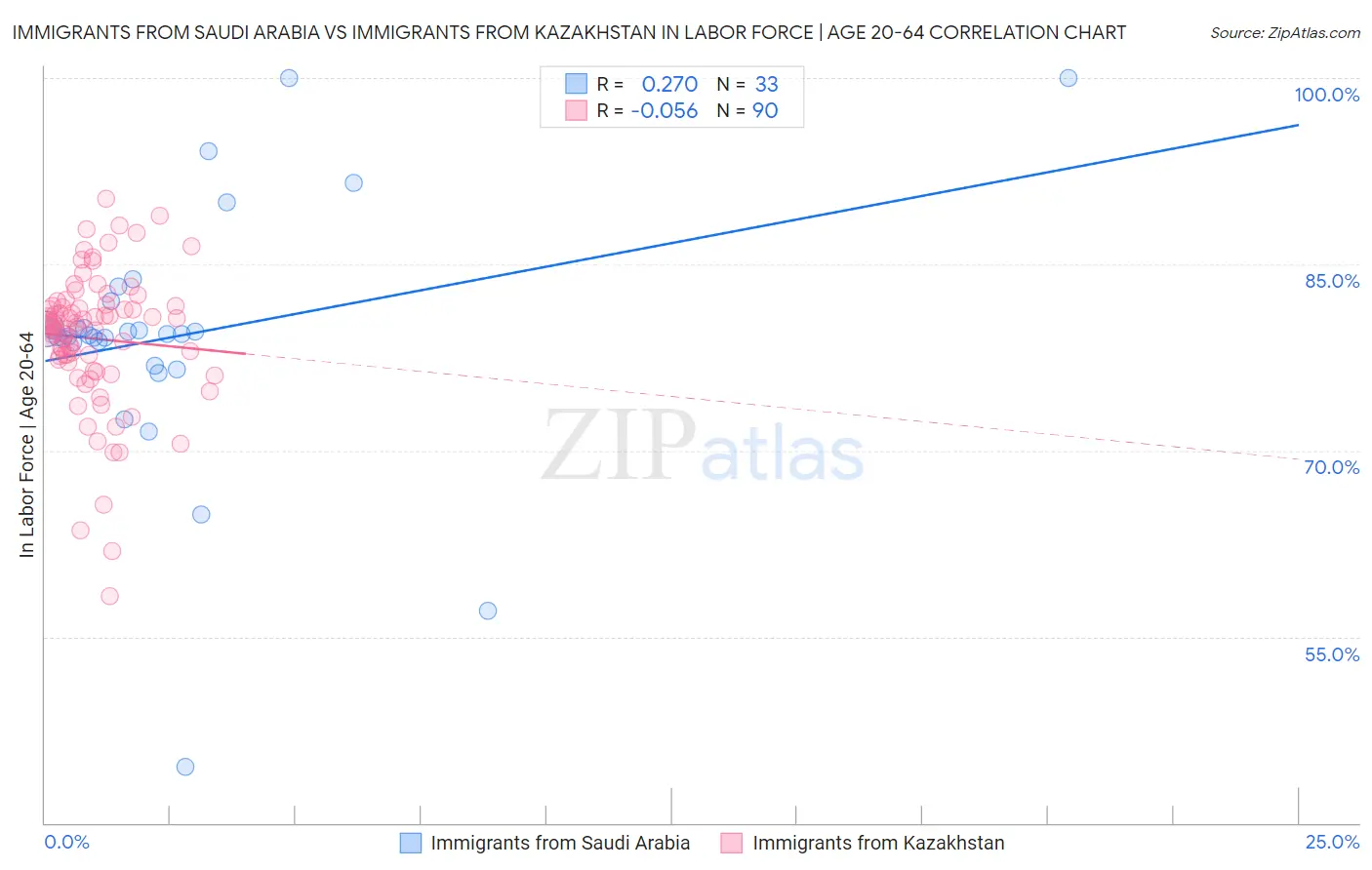 Immigrants from Saudi Arabia vs Immigrants from Kazakhstan In Labor Force | Age 20-64