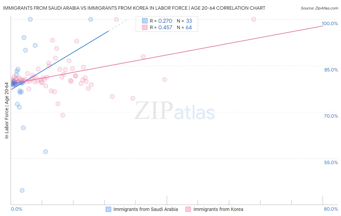 Immigrants from Saudi Arabia vs Immigrants from Korea In Labor Force | Age 20-64