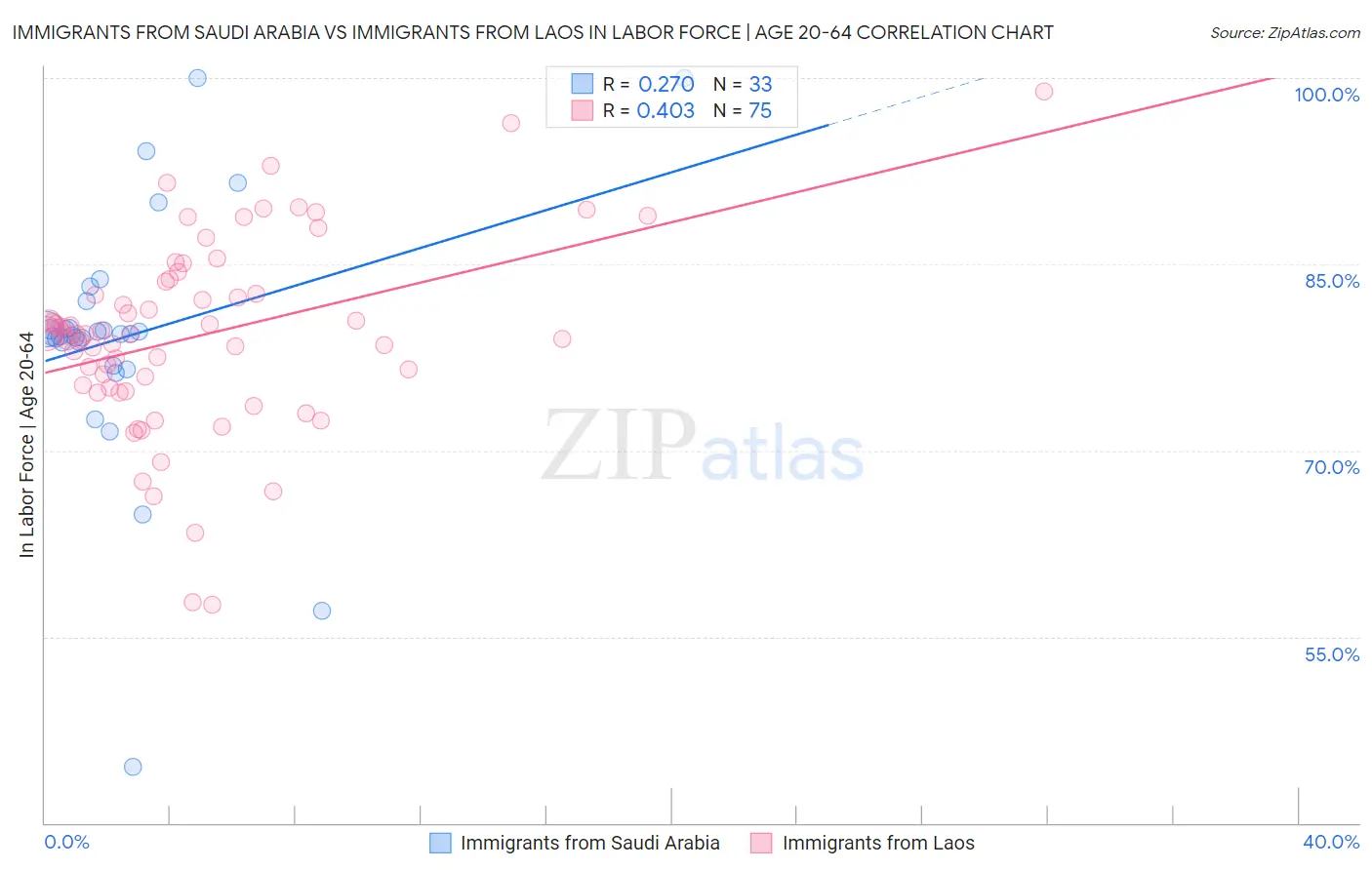 Immigrants from Saudi Arabia vs Immigrants from Laos In Labor Force | Age 20-64