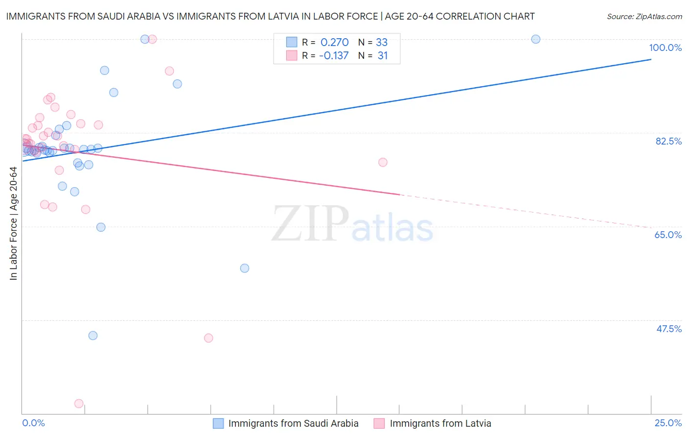 Immigrants from Saudi Arabia vs Immigrants from Latvia In Labor Force | Age 20-64