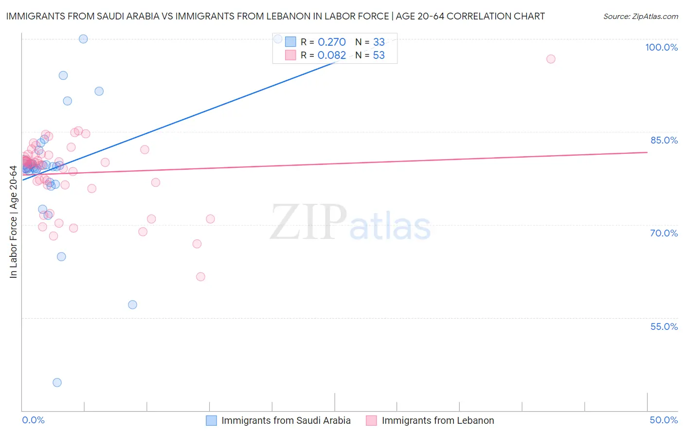 Immigrants from Saudi Arabia vs Immigrants from Lebanon In Labor Force | Age 20-64