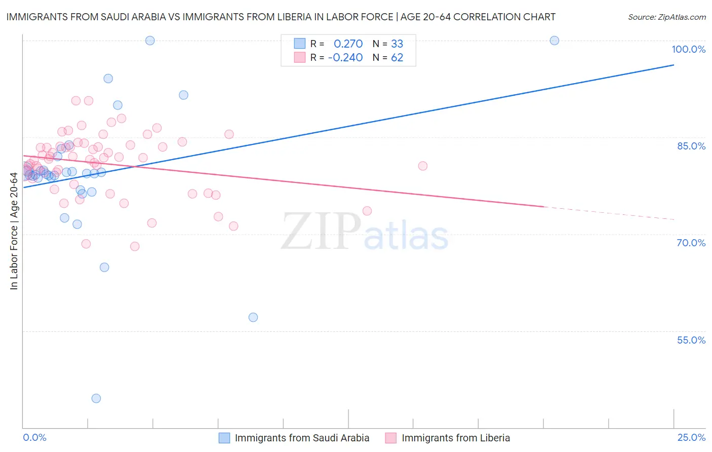 Immigrants from Saudi Arabia vs Immigrants from Liberia In Labor Force | Age 20-64