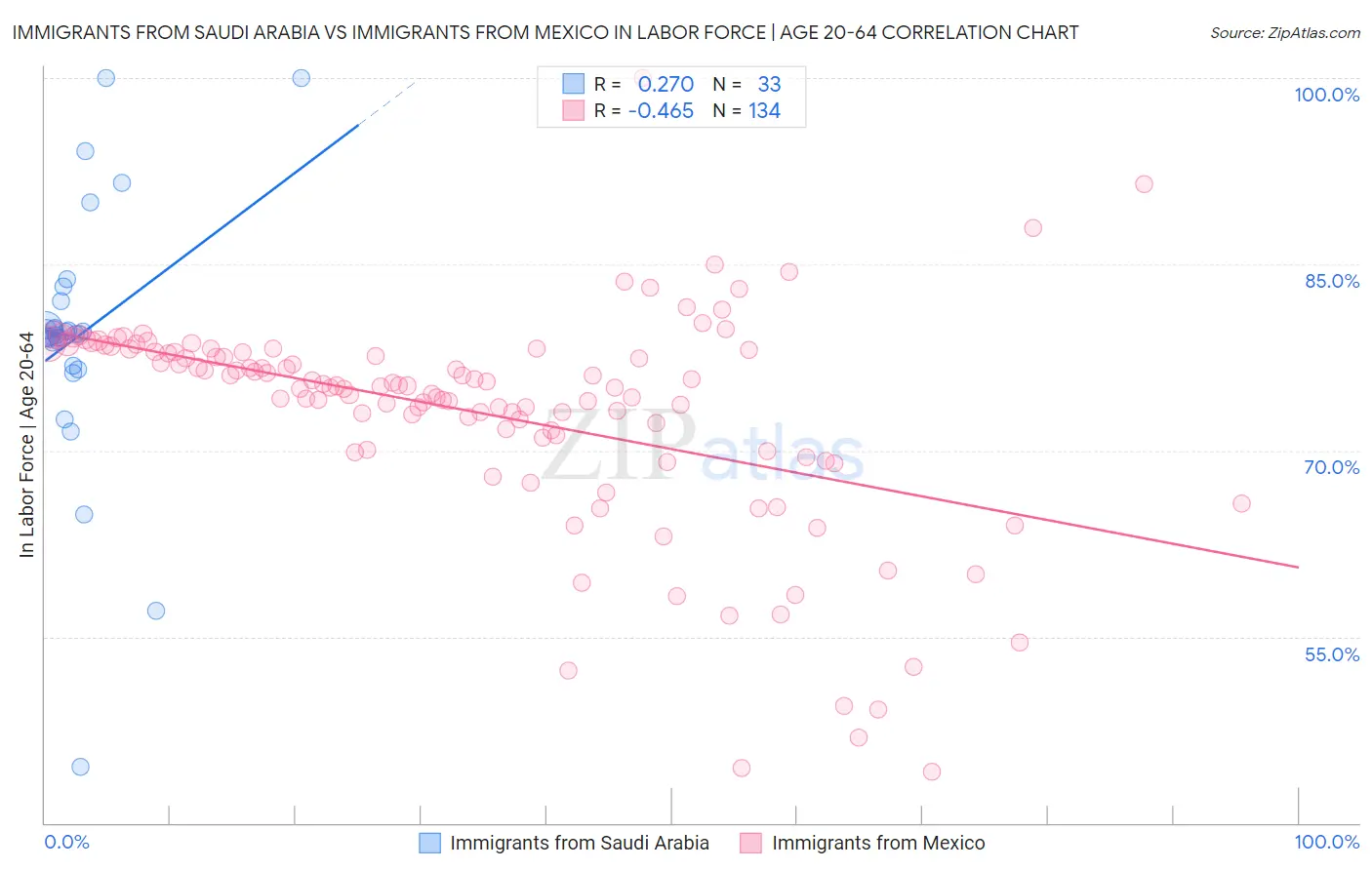 Immigrants from Saudi Arabia vs Immigrants from Mexico In Labor Force | Age 20-64