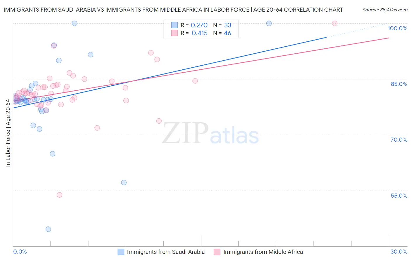 Immigrants from Saudi Arabia vs Immigrants from Middle Africa In Labor Force | Age 20-64