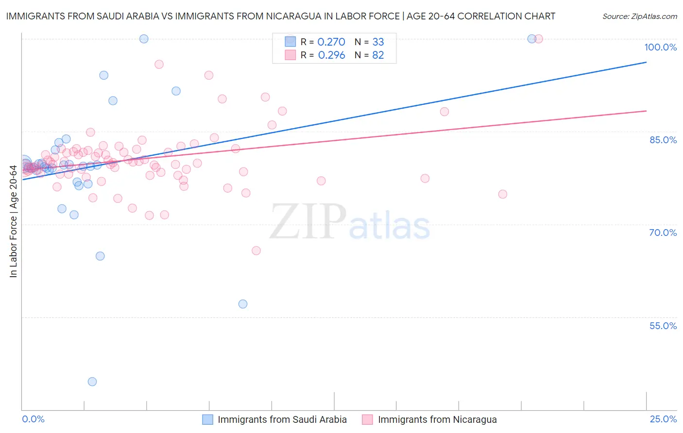 Immigrants from Saudi Arabia vs Immigrants from Nicaragua In Labor Force | Age 20-64