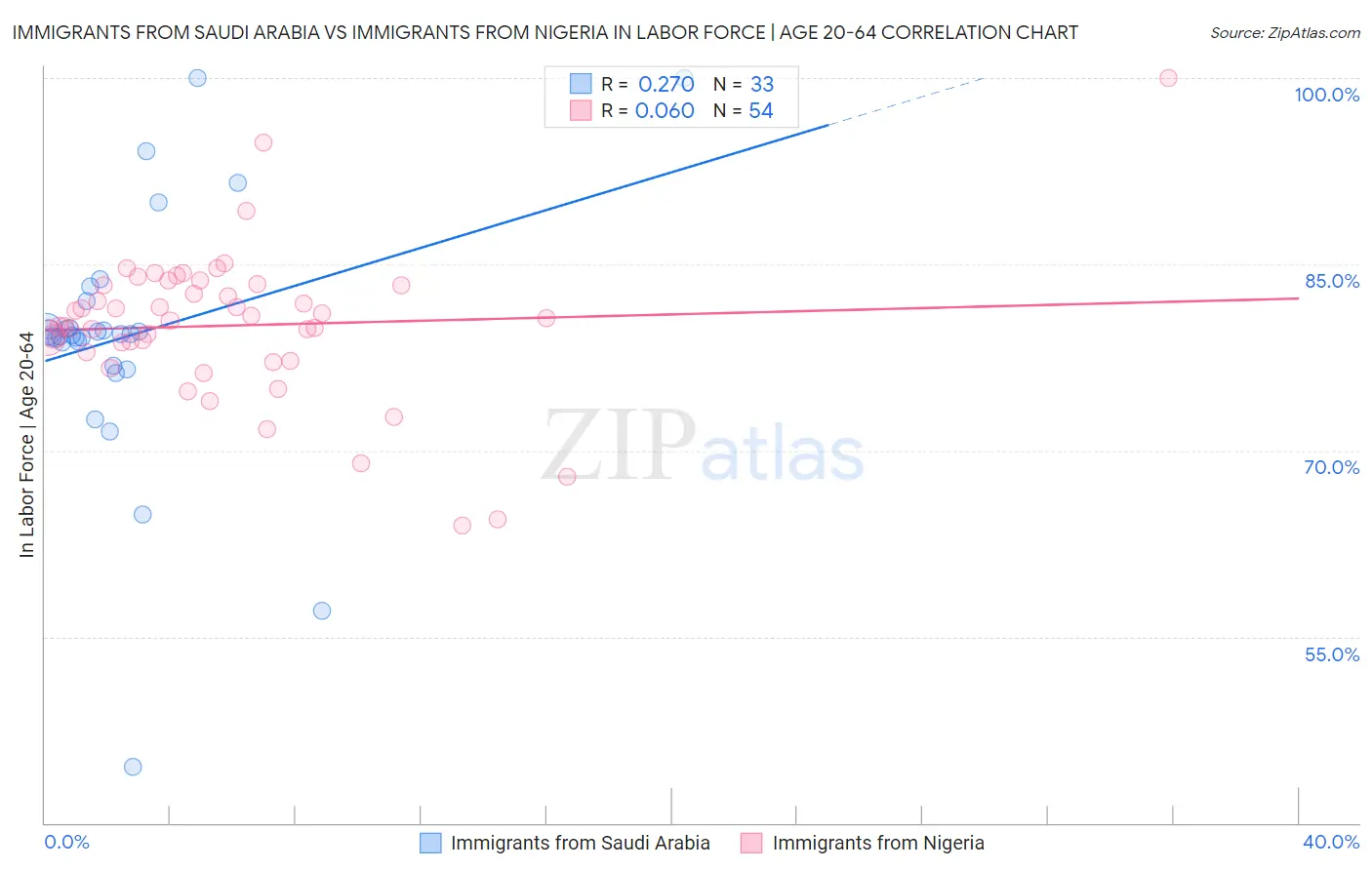 Immigrants from Saudi Arabia vs Immigrants from Nigeria In Labor Force | Age 20-64