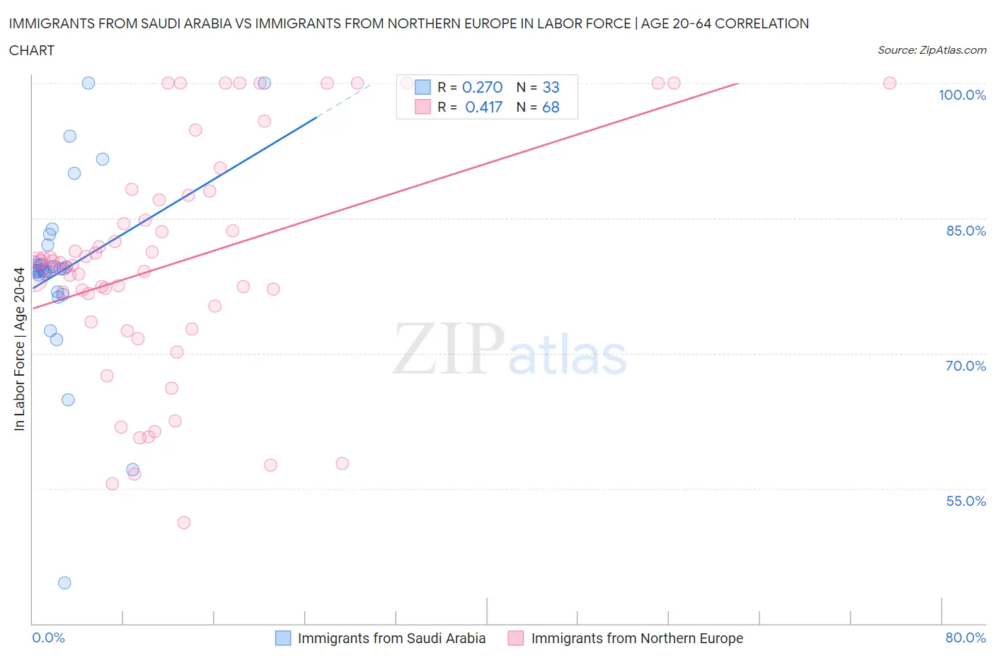 Immigrants from Saudi Arabia vs Immigrants from Northern Europe In Labor Force | Age 20-64