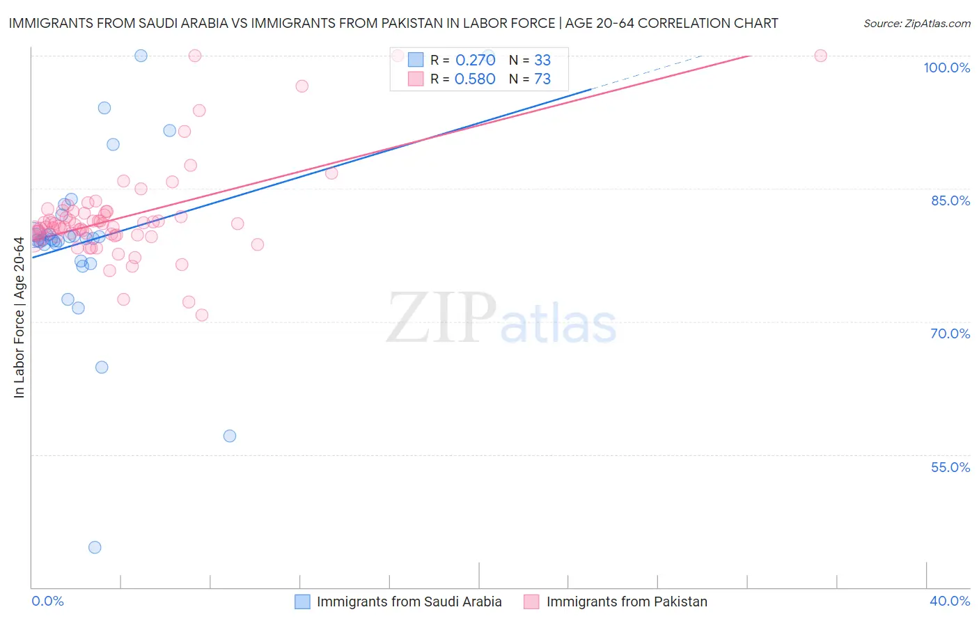 Immigrants from Saudi Arabia vs Immigrants from Pakistan In Labor Force | Age 20-64