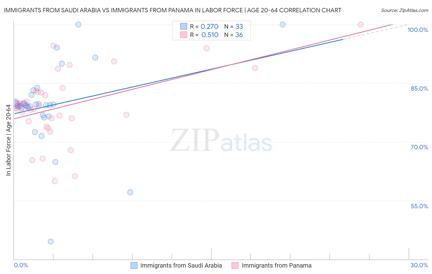 Immigrants from Saudi Arabia vs Immigrants from Panama In Labor Force | Age 20-64