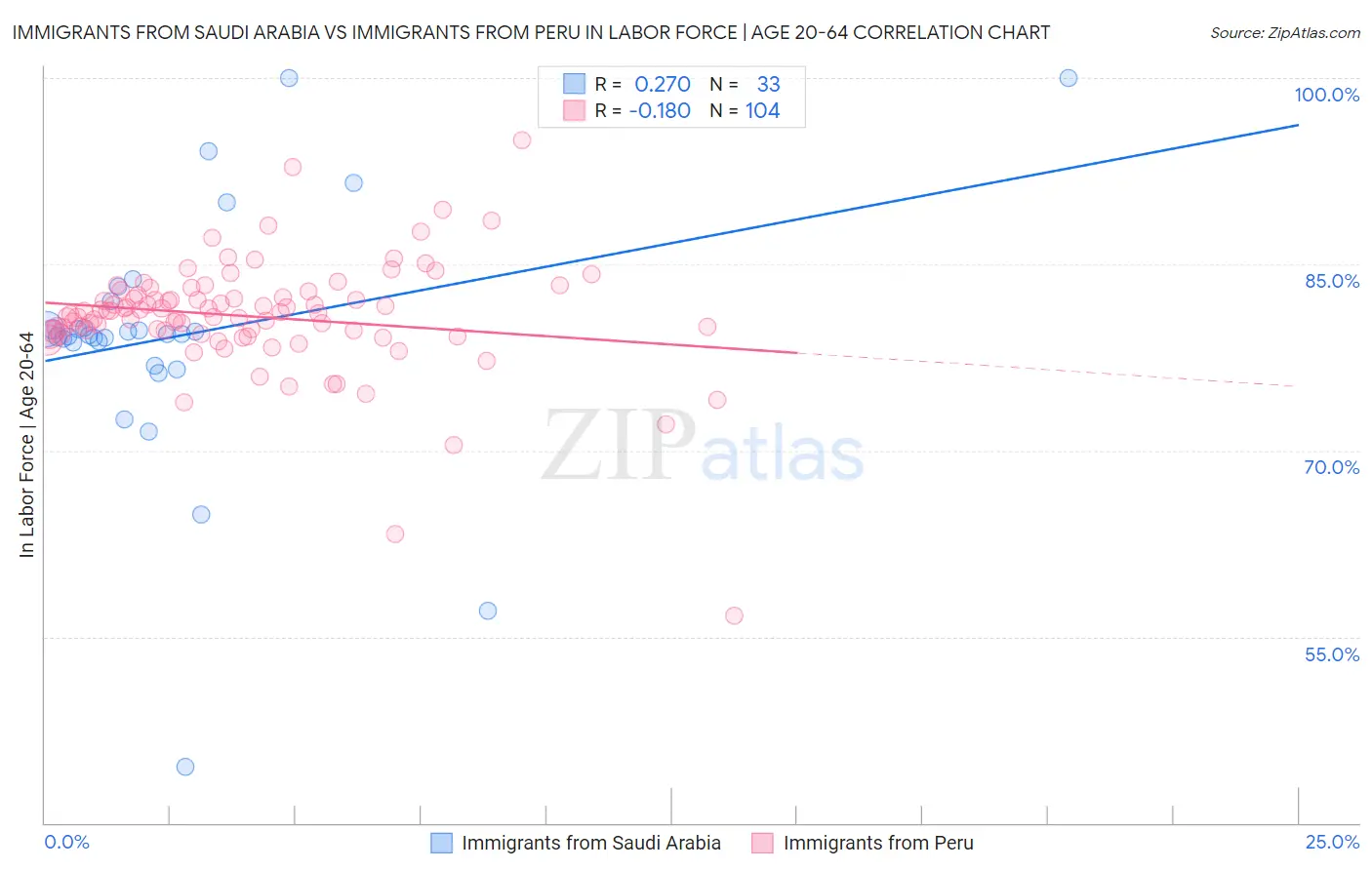 Immigrants from Saudi Arabia vs Immigrants from Peru In Labor Force | Age 20-64
