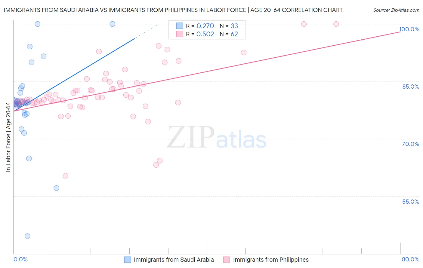 Immigrants from Saudi Arabia vs Immigrants from Philippines In Labor Force | Age 20-64