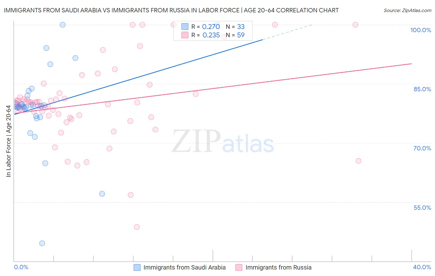 Immigrants from Saudi Arabia vs Immigrants from Russia In Labor Force | Age 20-64