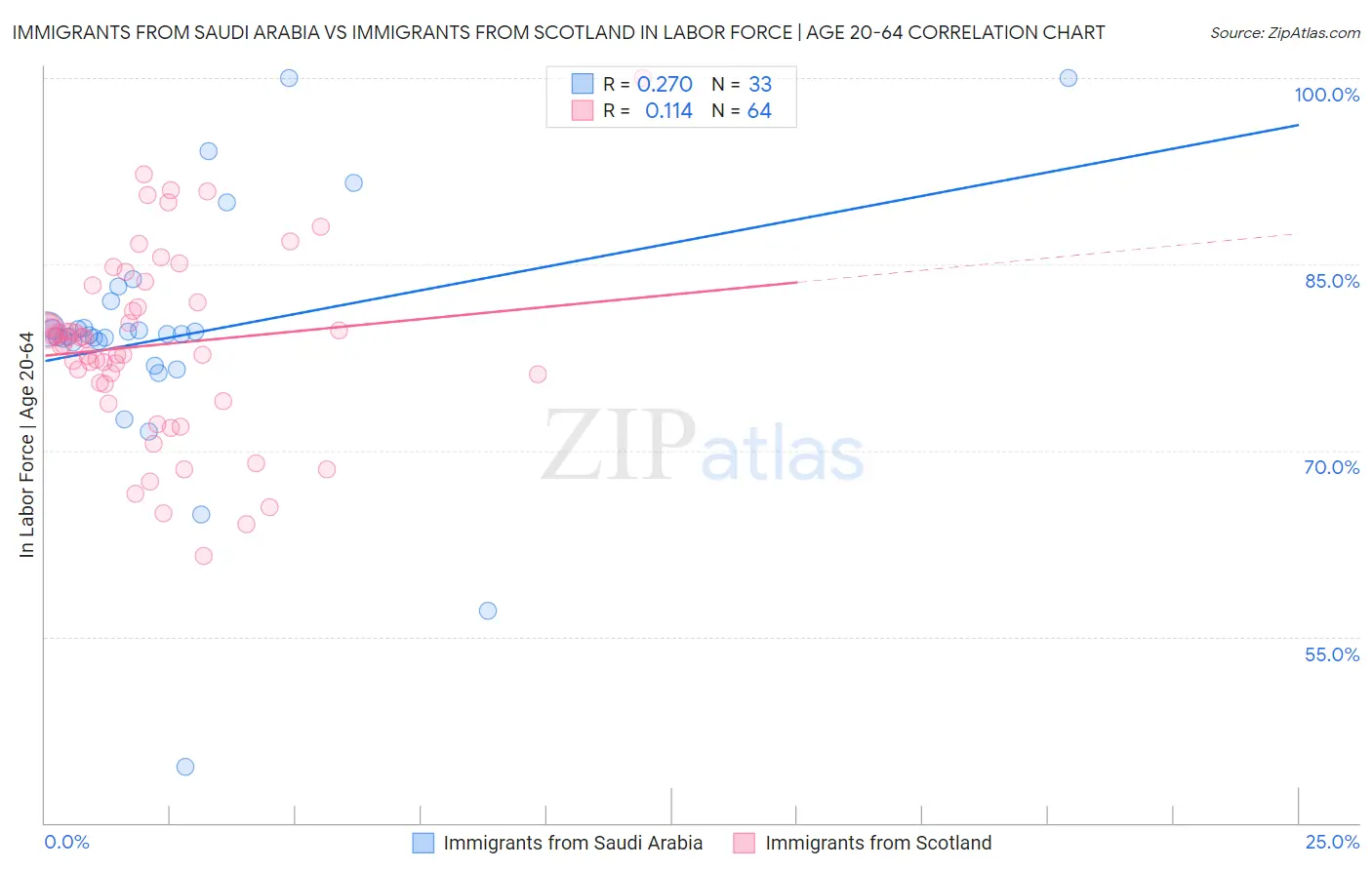 Immigrants from Saudi Arabia vs Immigrants from Scotland In Labor Force | Age 20-64