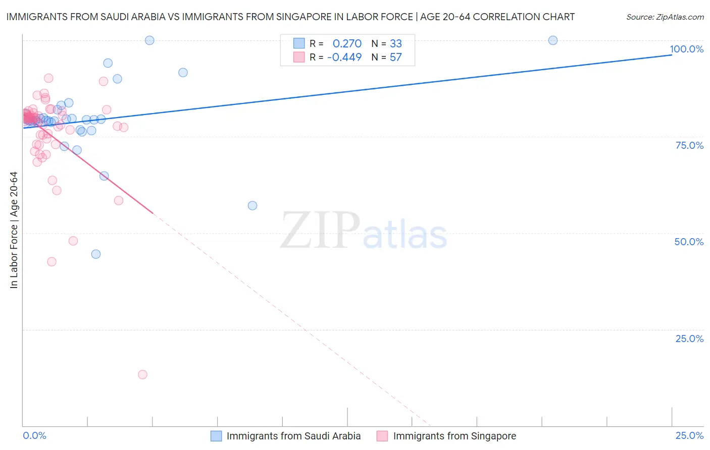 Immigrants from Saudi Arabia vs Immigrants from Singapore In Labor Force | Age 20-64