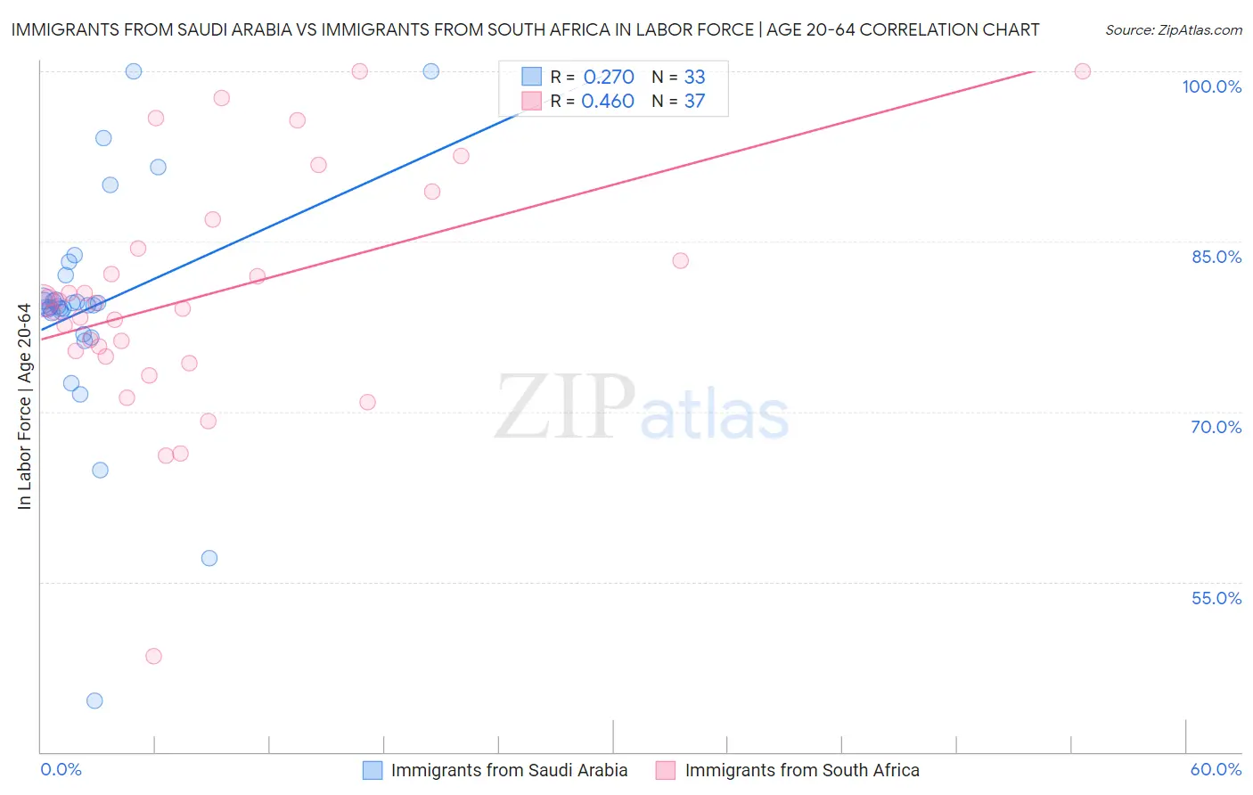 Immigrants from Saudi Arabia vs Immigrants from South Africa In Labor Force | Age 20-64