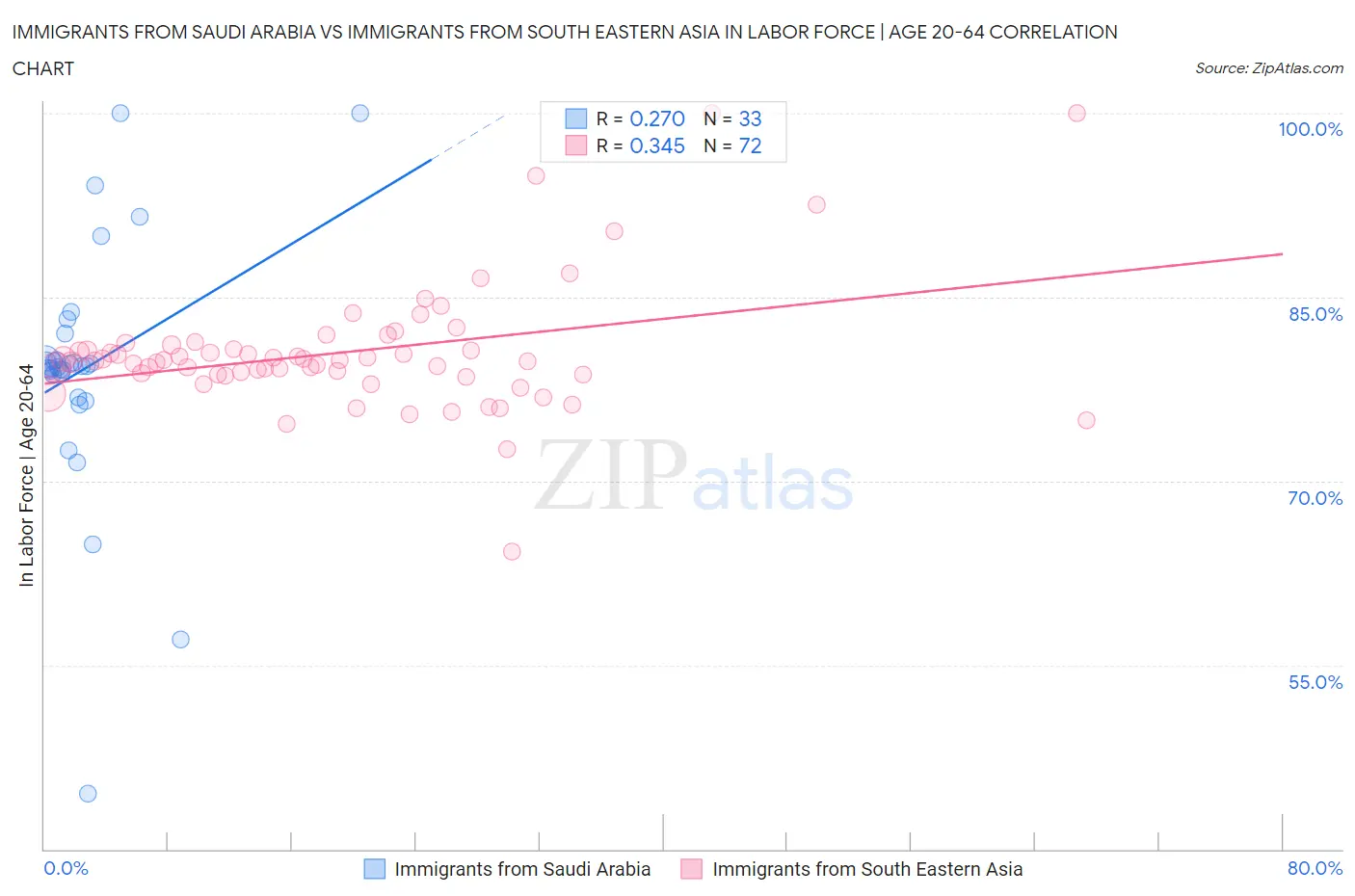 Immigrants from Saudi Arabia vs Immigrants from South Eastern Asia In Labor Force | Age 20-64