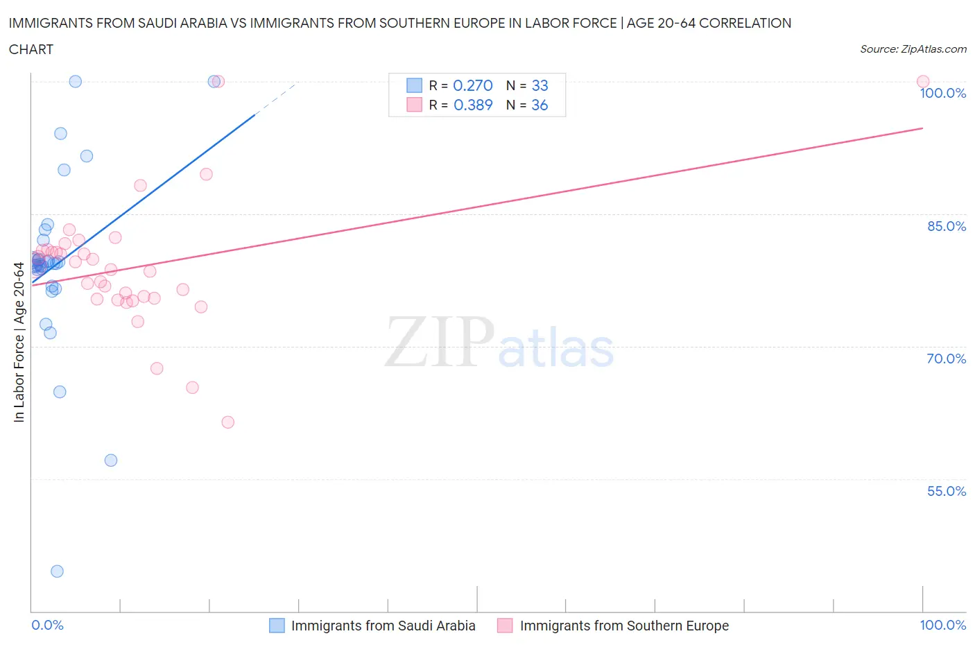 Immigrants from Saudi Arabia vs Immigrants from Southern Europe In Labor Force | Age 20-64