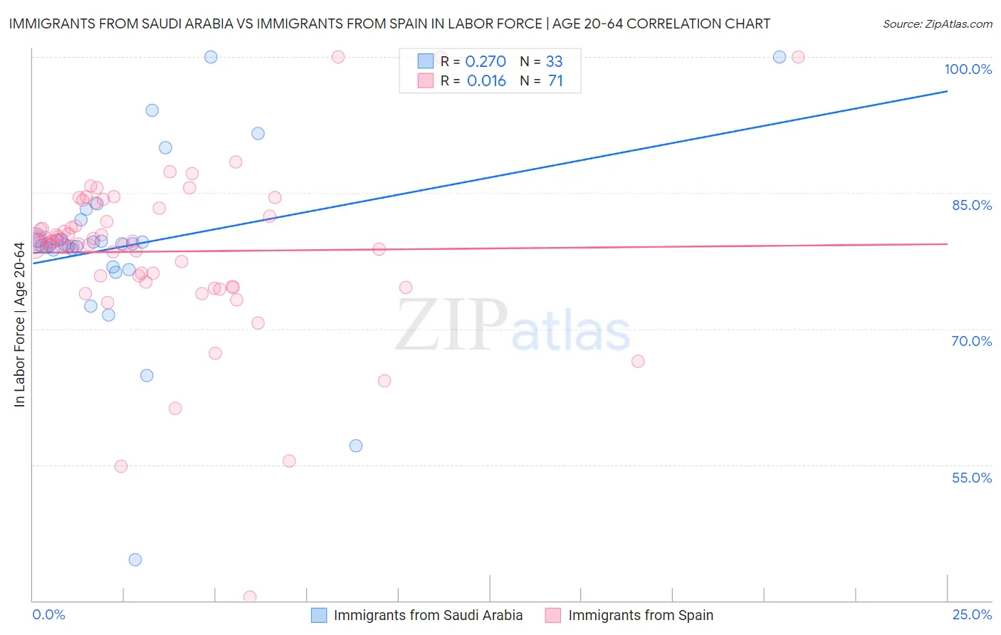 Immigrants from Saudi Arabia vs Immigrants from Spain In Labor Force | Age 20-64