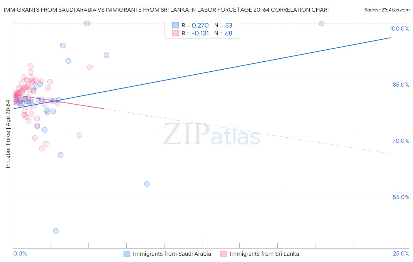Immigrants from Saudi Arabia vs Immigrants from Sri Lanka In Labor Force | Age 20-64