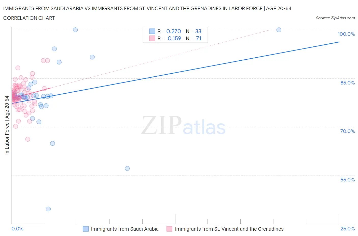 Immigrants from Saudi Arabia vs Immigrants from St. Vincent and the Grenadines In Labor Force | Age 20-64