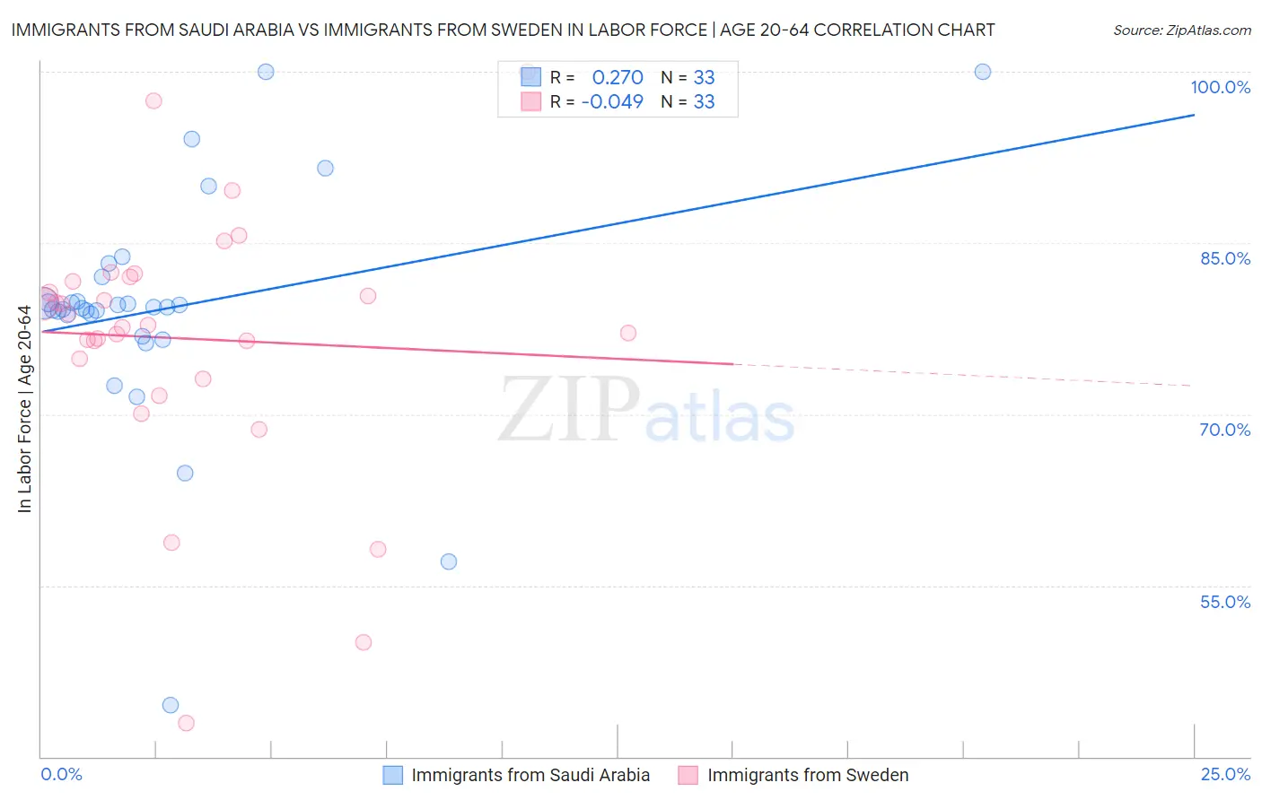 Immigrants from Saudi Arabia vs Immigrants from Sweden In Labor Force | Age 20-64