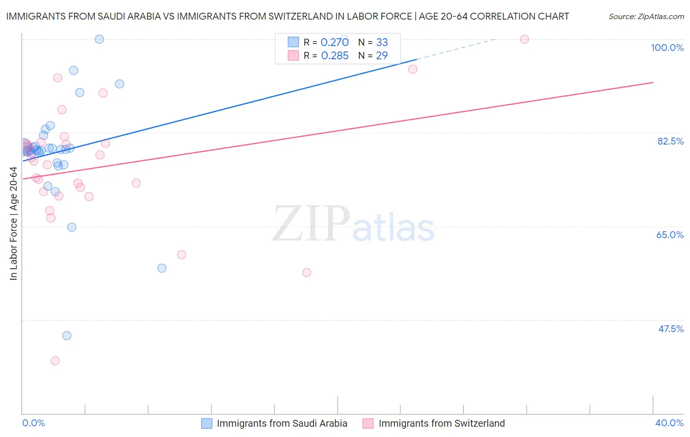 Immigrants from Saudi Arabia vs Immigrants from Switzerland In Labor Force | Age 20-64