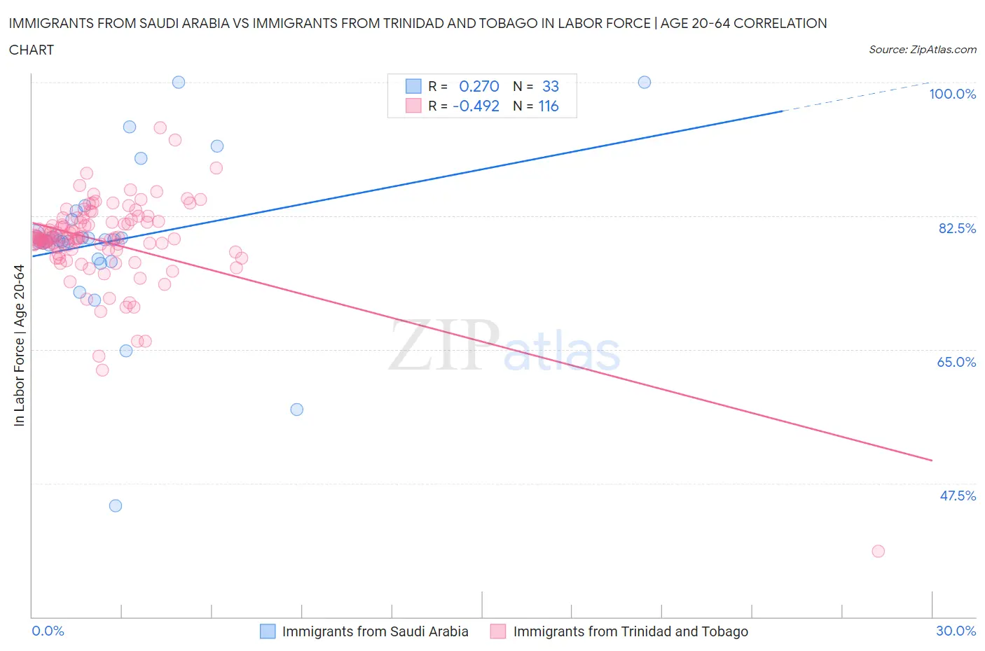 Immigrants from Saudi Arabia vs Immigrants from Trinidad and Tobago In Labor Force | Age 20-64
