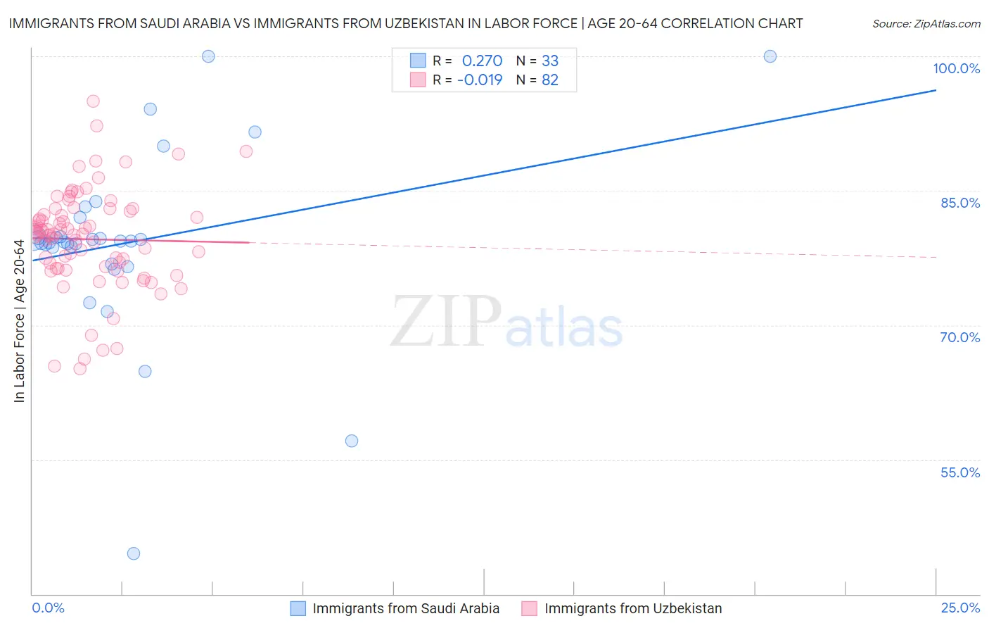 Immigrants from Saudi Arabia vs Immigrants from Uzbekistan In Labor Force | Age 20-64